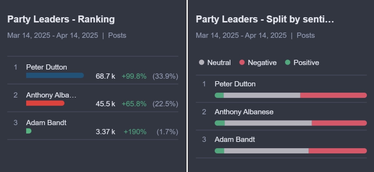 Highly engaged but deeply dissatisfied: Meltwater unpacks the mood around 2025 Federal Election
